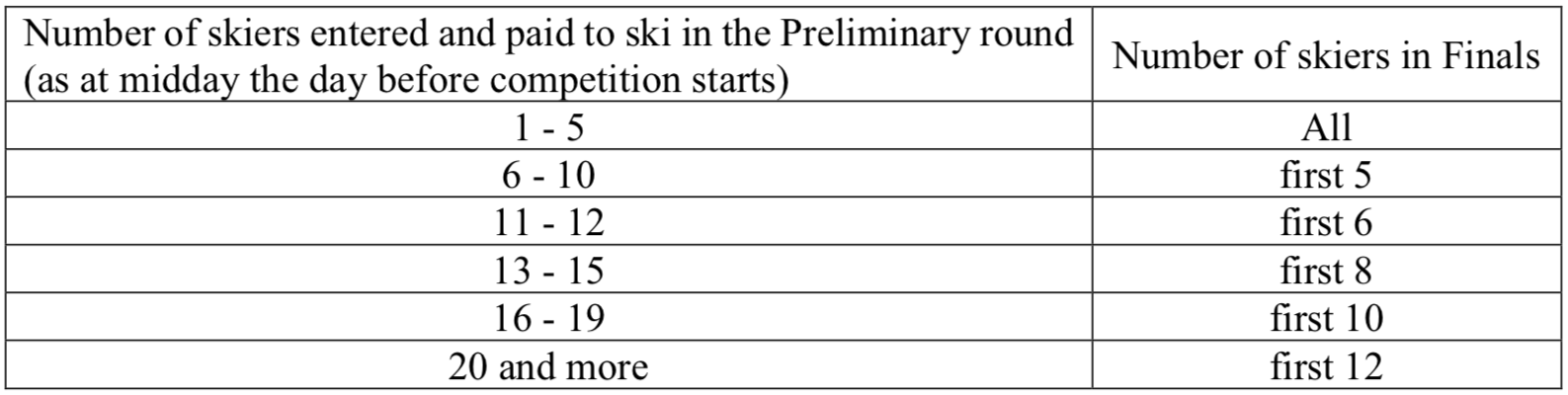 waterski skiers in final